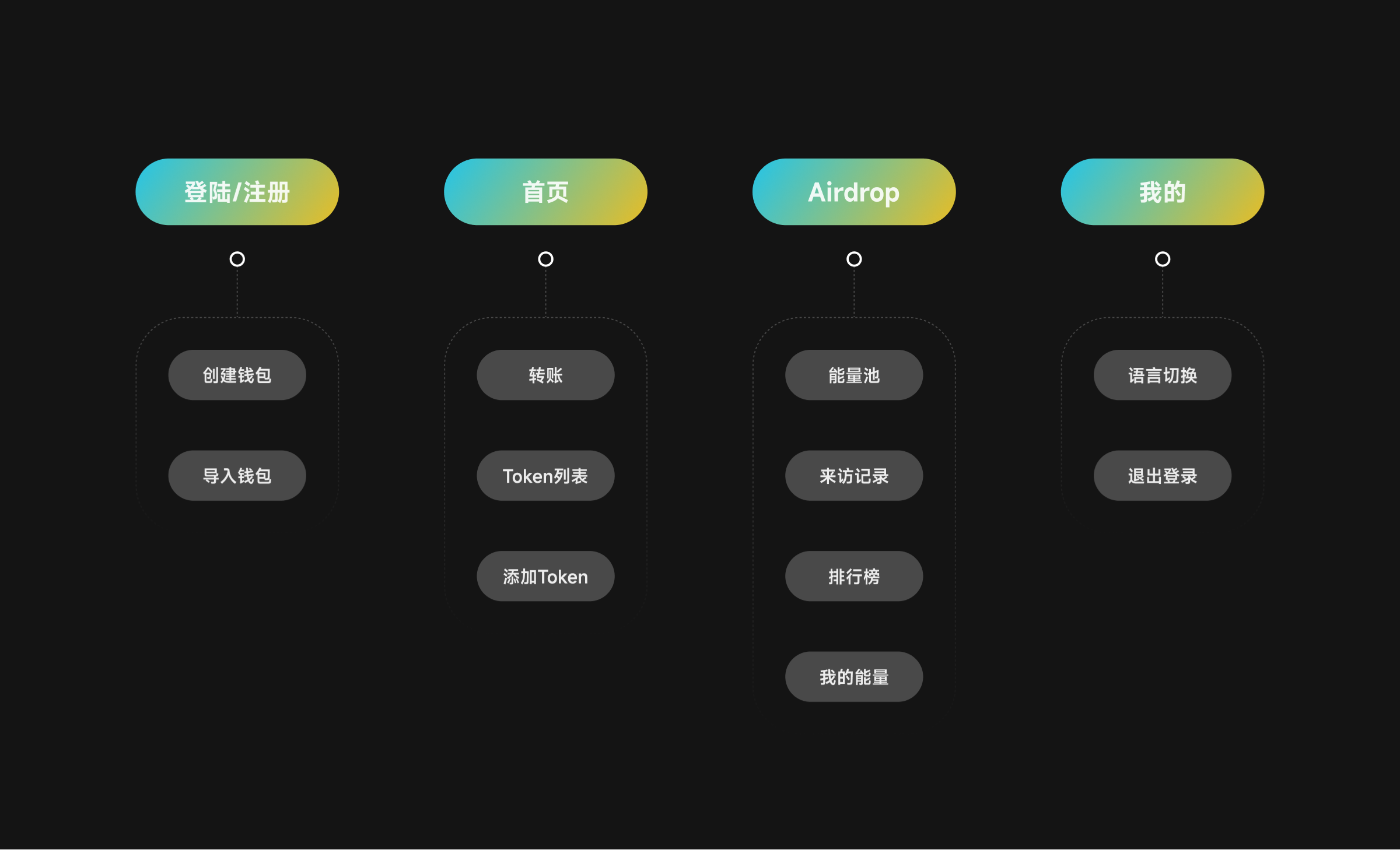 Gas Game 产品架构