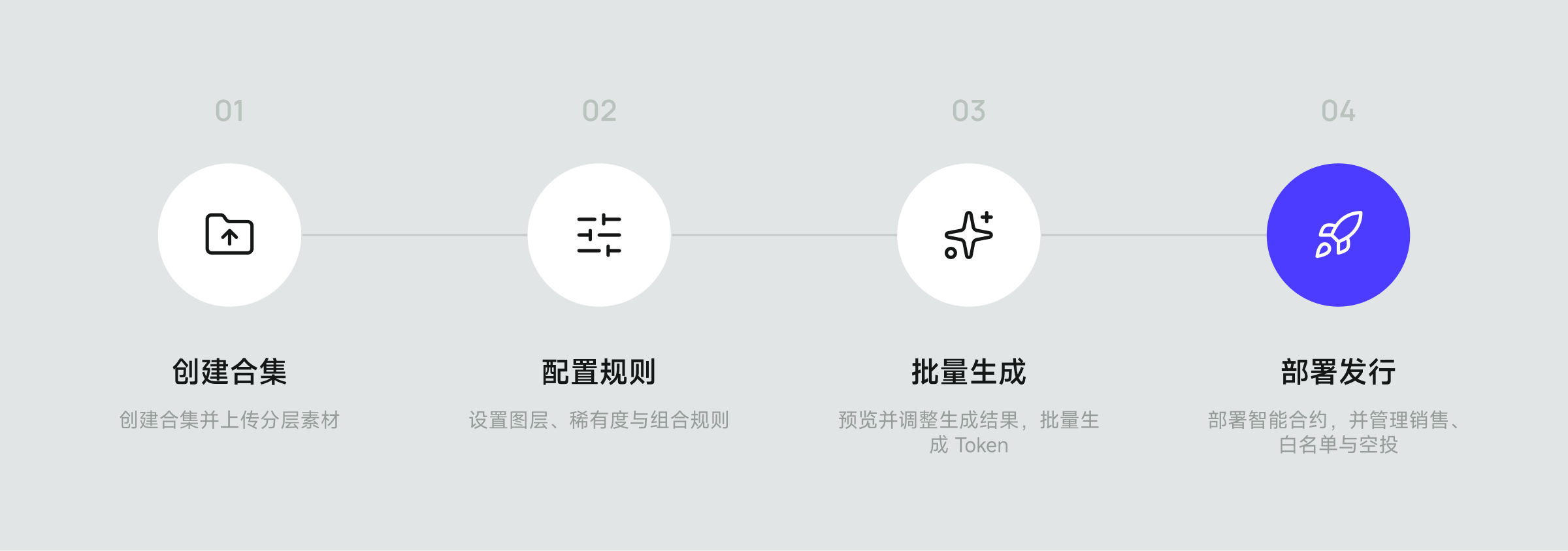 NFT GM 产品整体流程